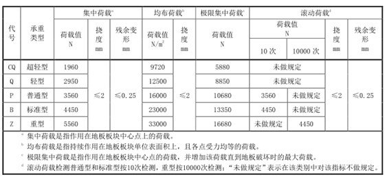 網(wǎng)絡(luò)地板承載